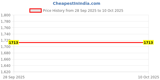 firstcry.com Robo Fry 4 Piece Suit with Bow & Cap - Grey robo fry Price History Graph from 28 Sep 2025 to 9 Oct 2025