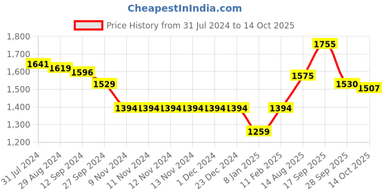 firstcry.com Robo Fry Boy Cotton Lycra DC Full Sleeves Party Suits With Cap Solid Colour - Blue robo fry Price History Graph from 31 Jul 2024 to 14 Oct 2025