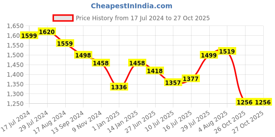 firstcry.com Robo Fry Boy Cotton Mixes or Cotton Poly Full Sleeves Party Suits BLACK 3XL robo fry Price History Graph from 17 Jul 2024 to 26 Oct 2025
