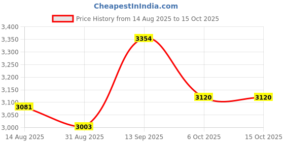 firstcry.com Robo Fry Cantonic Viscose Full Sleeves Party Suit With Bow - Black robo fry Price History Graph from 14 Aug 2025 to 15 Oct 2025