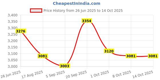 firstcry.com Robo Fry Cantonic Viscose Full Sleeves Party Suits With Tie Solid Color - Blue robo fry Price History Graph from 26 Jun 2025 to 13 Oct 2025