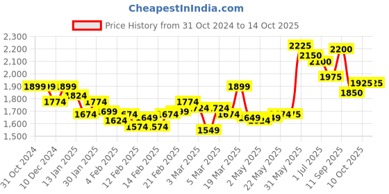 firstcry.com Robo Fry Corduroy Full Sleeves 3 Piece Party Suit with Bow - Fawn robo fry Price History Graph from 31 Oct 2024 to 13 Oct 2025