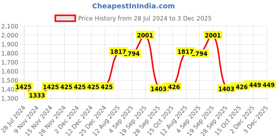 firstcry.com Robo Fry Cotton 3 Piece Party Suit With Bow & Hat- Blue robo fry Price History Graph from 28 Jul 2024 to 2 Dec 2025