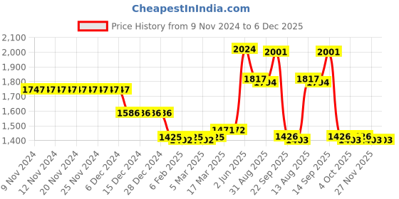firstcry.com Robo Fry Cotton 3 Piece Party Suit With Bow & Hat- Green robo fry Price History Graph from 9 Nov 2024 to 6 Dec 2025