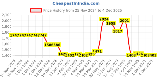 firstcry.com Robo Fry Cotton 3 Piece Party Suit With Bow & Hat- Green robo fry Price History Graph from 25 Nov 2024 to 3 Dec 2025