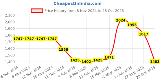 firstcry.com Robo Fry Cotton 3 Piece Party Suit With Bow & Hat- Green robo fry Price History Graph from 8 Nov 2024 to 28 Oct 2025