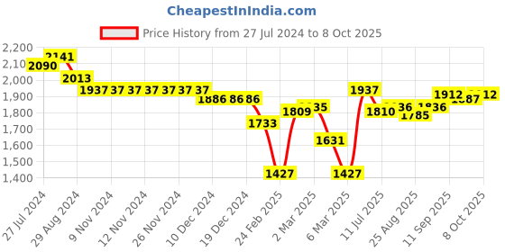 firstcry.com Robo Fry Cotton Blend Knit Full Sleeves Solid Color Blazer with T-Shirt & Trousers Set with Bow - Blue robo fry Price History Graph from 27 Jul 2024 to 8 Oct 2025