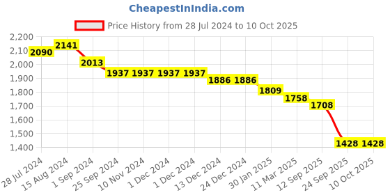 firstcry.com Robo Fry Cotton Blend Knit Full Sleeves Solid Color Blazer with T-Shirt & Trousers Set with Bow - Golden robo fry Price History Graph from 28 Jul 2024 to 10 Oct 2025
