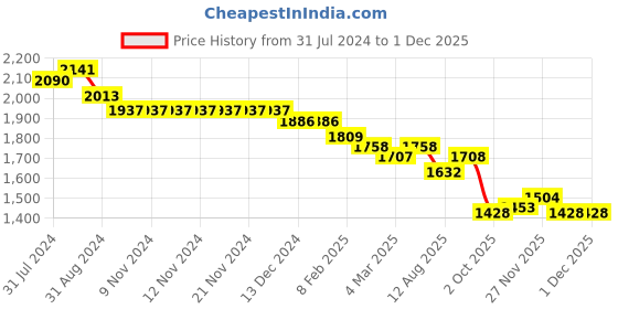 firstcry.com Robo Fry Cotton Blend Knit Full Sleeves Solid Color Blazer with T-Shirt & Trousers Set with Bow - Golden robo fry Price History Graph from 31 Jul 2024 to 30 Nov 2025