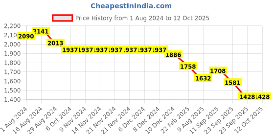 firstcry.com Robo Fry Cotton Blend Knit Full Sleeves Solid Color Blazer with T-Shirt & Trousers Set with Bow - Golden robo fry Price History Graph from 1 Aug 2024 to 12 Oct 2025