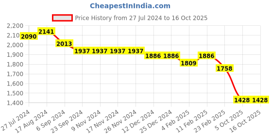 firstcry.com Robo Fry Cotton Blend Knit Full Sleeves Solid Color Blazer with T-Shirt & Trousers Set with Bow - Golden robo fry Price History Graph from 27 Jul 2024 to 16 Oct 2025