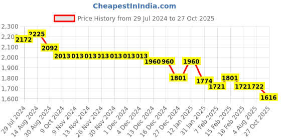 firstcry.com Robo Fry Cotton Blend Knit Full Sleeves Striped Blazer with T-Shirt & Trousers Set with Bow - Peach robo fry Price History Graph from 29 Jul 2024 to 27 Oct 2025