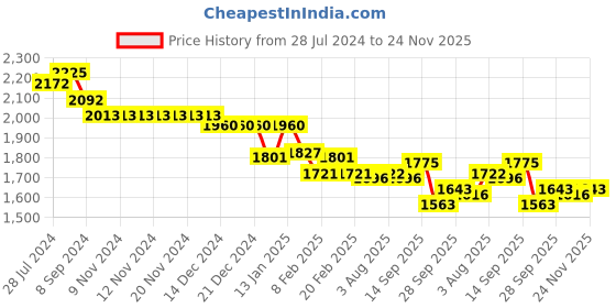 firstcry.com Robo Fry Cotton Blend Knit Full Sleeves Striped Blazer with T-Shirt & Trousers Set with Bow - Peach robo fry Price History Graph from 28 Jul 2024 to 24 Nov 2025