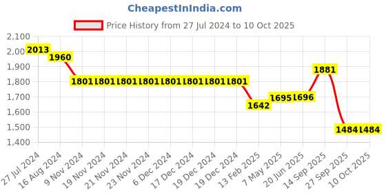 firstcry.com Robo Fry Cotton DC Full Sleeves Cord Party Suits With Bow Checkered - Red & White robo fry Price History Graph from 27 Jul 2024 to 10 Oct 2025