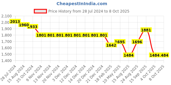 firstcry.com Robo Fry Cotton DC Full Sleeves Cord Party Suits With Bow Checkered - Red & White robo fry Price History Graph from 28 Jul 2024 to 8 Oct 2025