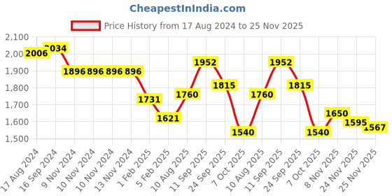 firstcry.com Robo Fry Cotton DC Full Sleeves Party Suits Checkered - Blue & White robo fry Price History Graph from 17 Aug 2024 to 25 Nov 2025