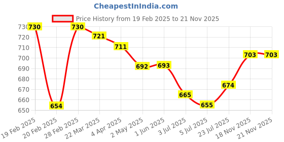 firstcry.com Robo Fry Cotton DC Full Sleeves Pintucks Party Shirt With Bow Solid Colour - White robo fry Price History Graph from 19 Feb 2025 to 21 Nov 2025