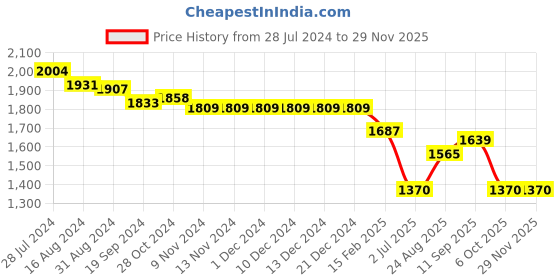 firstcry.com Robo Fry Cotton Full Sleeves Checked Party Suit with Bow  - Black robo fry Price History Graph from 28 Jul 2024 to 28 Nov 2025