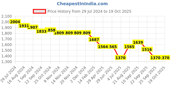 firstcry.com Robo Fry Cotton Full Sleeves Checked Party Suit with Bow  - Black robo fry Price History Graph from 29 Jul 2024 to 18 Oct 2025