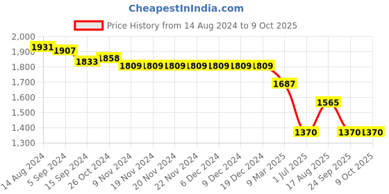 firstcry.com Robo Fry Cotton Full Sleeves Checked Party Suit with Bow  - Black robo fry Price History Graph from 14 Aug 2024 to 9 Oct 2025
