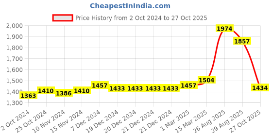 firstcry.com Robo Fry Cotton Full Sleeves Checked Party Suit With Waistcoat & Bow- Blue robo fry Price History Graph from 2 Oct 2024 to 27 Oct 2025