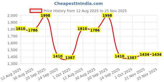 firstcry.com Robo Fry Cotton Full Sleeves Checked Party Suit With Waistcoat & Bow- Blue robo fry Price History Graph from 12 Aug 2025 to 24 Nov 2025