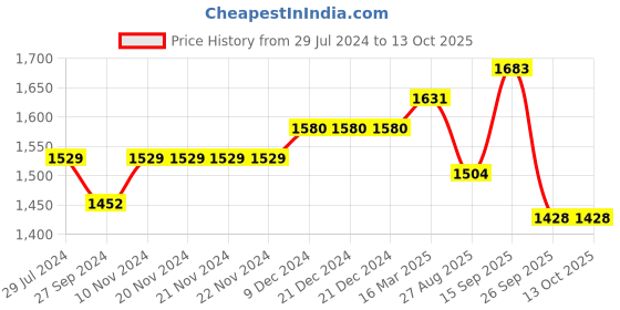 firstcry.com Robo Fry Cotton Full Sleeves Checked Party Suit With Waistcoat & Bow- Peach robo fry Price History Graph from 29 Jul 2024 to 13 Oct 2025