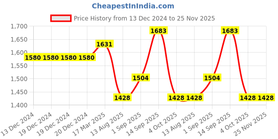 firstcry.com Robo Fry Cotton Full Sleeves Checked Party Suit With Waistcoat & Bow- Peach robo fry Price History Graph from 13 Dec 2024 to 24 Nov 2025