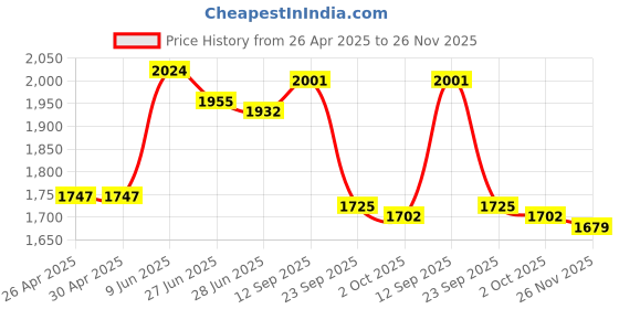 firstcry.com Robo Fry Cotton Full Sleeves Checkered Party Suit With Bow & Hat- Grey robo fry Price History Graph from 26 Apr 2025 to 26 Nov 2025