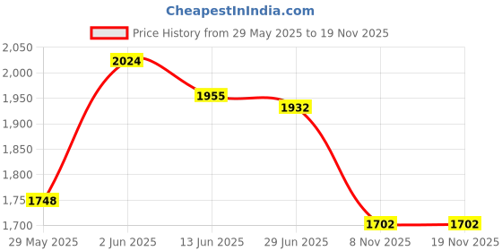 firstcry.com Robo Fry Cotton Full Sleeves Checkered Party Suit With Bow & Hat- Grey robo fry Price History Graph from 29 May 2025 to 18 Nov 2025