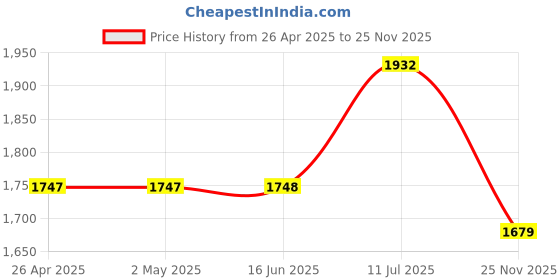 firstcry.com Robo Fry Cotton Full Sleeves Checkered Party Suit With Bow & Hat- Grey robo fry Price History Graph from 26 Apr 2025 to 25 Nov 2025
