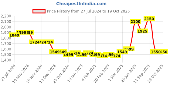 firstcry.com Robo Fry Cotton Full Sleeves Party Suit Solid- Blue robo fry Price History Graph from 27 Jul 2024 to 18 Oct 2025