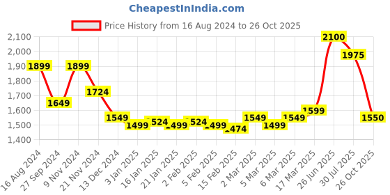 firstcry.com Robo Fry Cotton Full Sleeves Party Suit Solid- Blue robo fry Price History Graph from 16 Aug 2024 to 26 Oct 2025