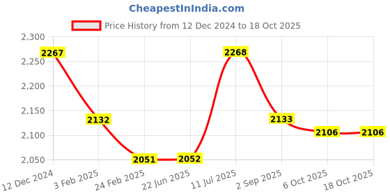 firstcry.com Robo Fry Cotton Full Sleeves Party Suits With Cap Solid Colour - Blue & White robo fry Price History Graph from 12 Dec 2024 to 17 Oct 2025