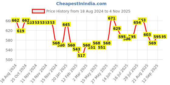 firstcry.com Robo Fry Cotton Full Sleeves Pintucks Party Shirt with Bow & Suspender - Blue robo fry Price History Graph from 18 Aug 2024 to 3 Nov 2025