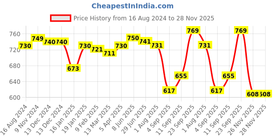 firstcry.com Robo Fry Cotton Full Sleeves Pintucks Party Shirt with Bow & Suspender - Maroon robo fry Price History Graph from 16 Aug 2024 to 28 Nov 2025