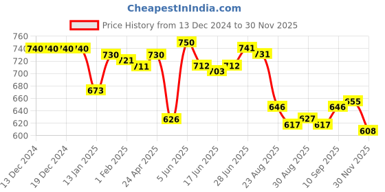 firstcry.com Robo Fry Cotton Full Sleeves Pintucks Party Shirt with Bow & Suspender - Maroon robo fry Price History Graph from 13 Dec 2024 to 30 Nov 2025