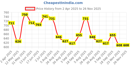firstcry.com Robo Fry Cotton Full Sleeves Pintucks Party Shirt with Bow & Suspender - Maroon robo fry Price History Graph from 2 Apr 2025 to 25 Nov 2025