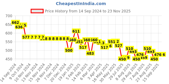 firstcry.com Robo Fry Cotton Full Sleeves Pintucks Party Shirt with Bow & Suspender - Sky Blue robo fry Price History Graph from 14 Sep 2024 to 23 Nov 2025