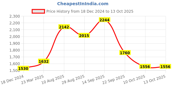 firstcry.com Robo Fry Cotton Full Sleeves Printed Party Suit With Waistcoat & Bow- Black robo fry Price History Graph from 18 Dec 2024 to 13 Oct 2025