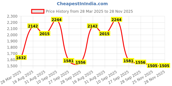 firstcry.com Robo Fry Cotton Full Sleeves Printed Party Suit With Waistcoat & Bow- Black robo fry Price History Graph from 28 Mar 2025 to 28 Nov 2025