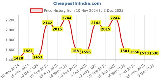 firstcry.com Robo Fry Cotton Full Sleeves Printed Party Suit With Waistcoat & Bow- Blue robo fry Price History Graph from 10 Nov 2024 to 2 Dec 2025