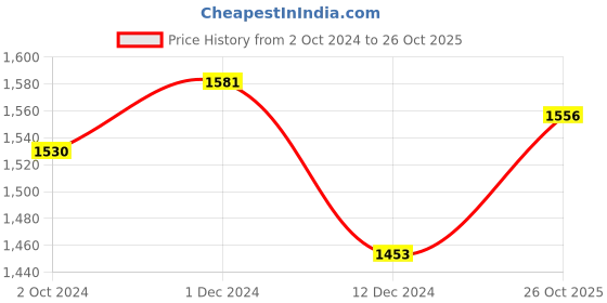 firstcry.com Robo Fry Cotton Full Sleeves Printed Party Suit With Waistcoat & Bow- Blue robo fry Price History Graph from 2 Oct 2024 to 26 Oct 2025