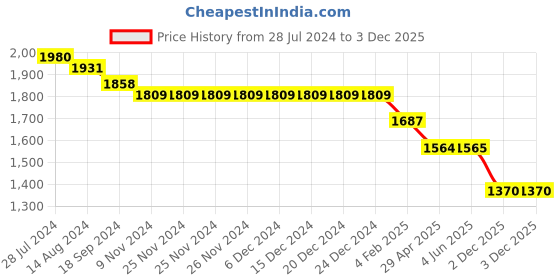 firstcry.com Robo Fry Cotton Full Sleeves Solid Color Party Suit with Bow - Black robo fry Price History Graph from 28 Jul 2024 to 3 Dec 2025