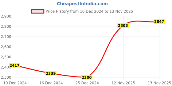 firstcry.com Robo Fry Cotton Full Sleeves Solid Party Suit With Blazer & Bow- Black robo fry Price History Graph from 10 Dec 2024 to 13 Nov 2025