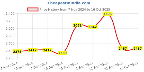 firstcry.com Robo Fry Cotton Full Sleeves Solid Party Suit With Blazer & Bow- Blue robo fry Price History Graph from 7 Nov 2024 to 16 Oct 2025