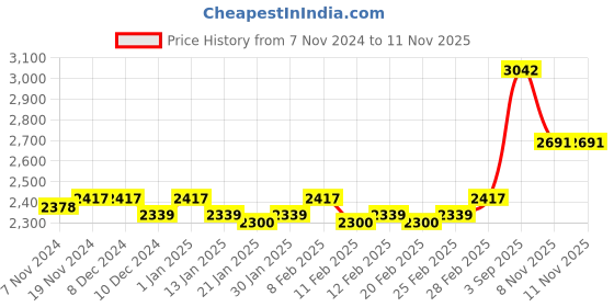 firstcry.com Robo Fry Cotton Full Sleeves Solid Party Suit With Blazer & Bow- Blue robo fry Price History Graph from 7 Nov 2024 to 11 Nov 2025