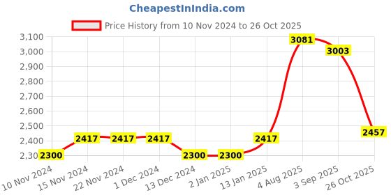 firstcry.com Robo Fry Cotton Full Sleeves Solid Party Suit With Blazer & Bow- Green robo fry Price History Graph from 10 Nov 2024 to 26 Oct 2025