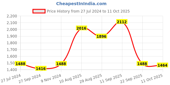 firstcry.com Robo Fry Cotton Full Sleeves Solid Party Suit With Waistcoat & Bow- Peach robo fry Price History Graph from 27 Jul 2024 to 11 Oct 2025