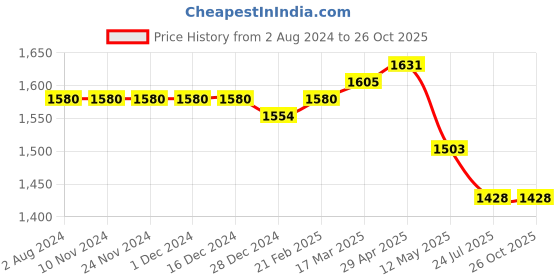 firstcry.com Robo Fry Cotton Full Sleeves Solid Party Suit With Waistcoat & Bow- Yellow robo fry Price History Graph from 2 Aug 2024 to 26 Oct 2025